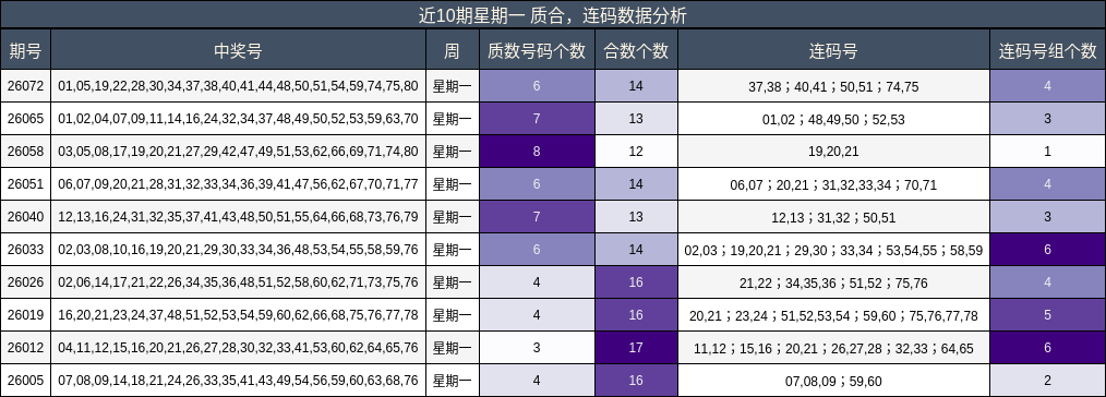 近10期星期一 质合，连码数据分析