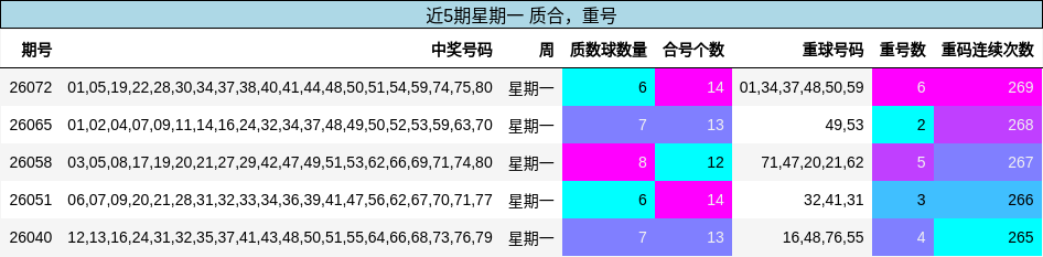 近5期星期一 质合，重号