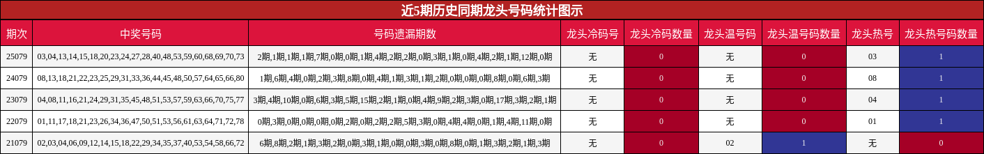 近5期历史同期龙头号码统计图示