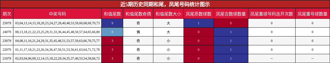 近5期历史同期和尾，凤尾号码统计图示