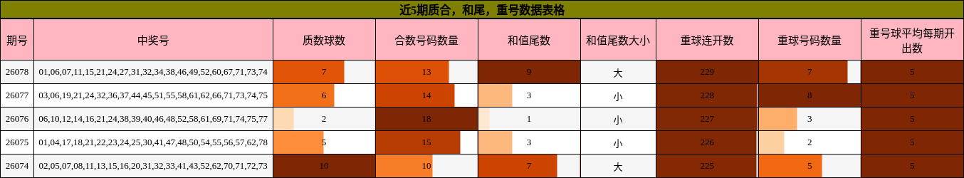 近5期质合，和尾，重号数据表格