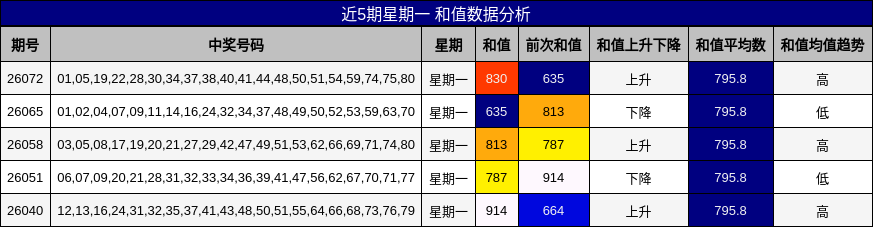 近5期星期一 和值数据分析