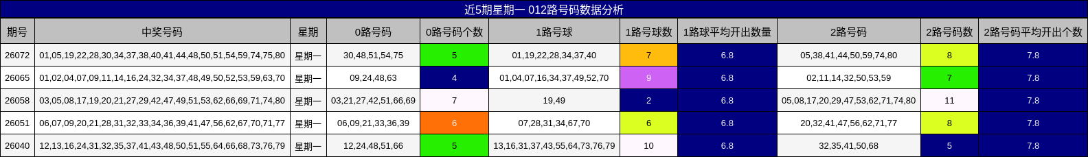 近5期星期一 012路号码数据分析