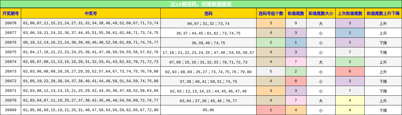 连码分析，和尾分析