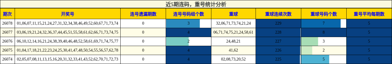 连码分析，重号分析