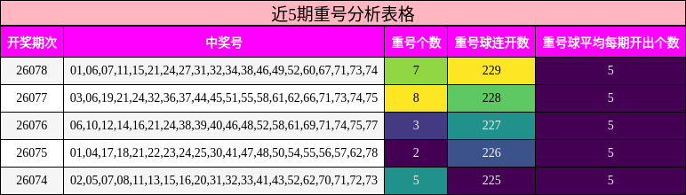 近5期重号分析表格