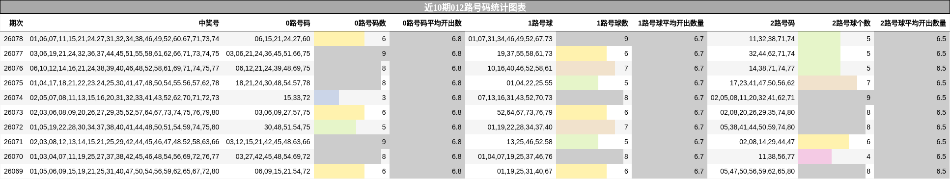 近10期012路号码统计图表