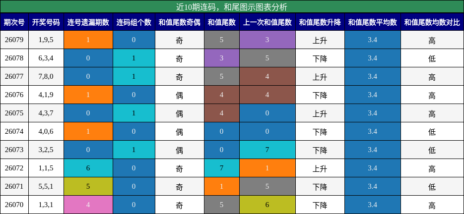 连码分析，和尾分析