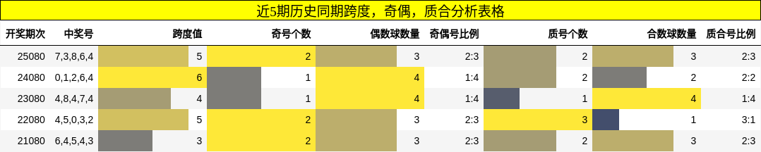近5期历史同期跨度，奇偶，质合分析表格