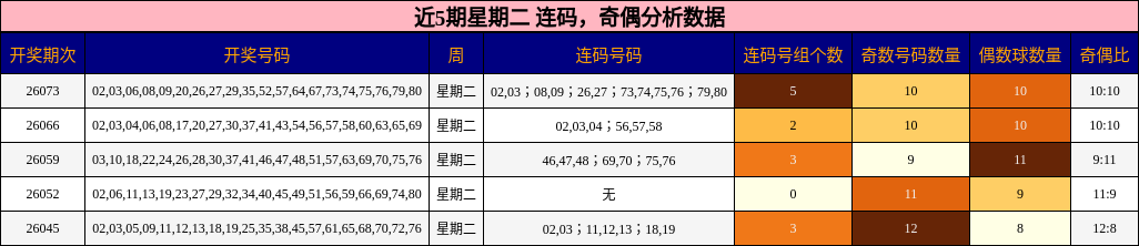连码分析，奇偶分析