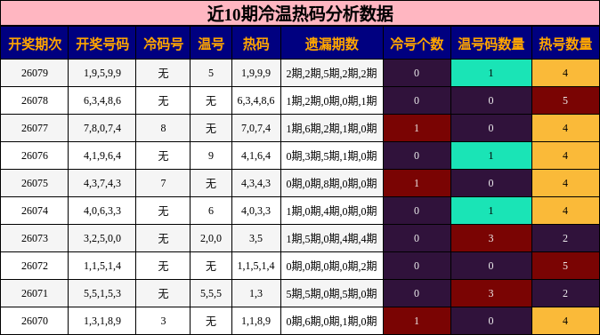 近10期冷温热码分析数据