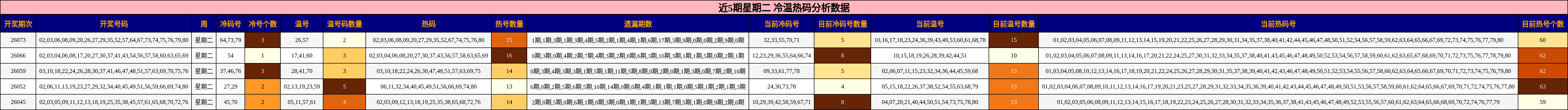 冷温热码分析