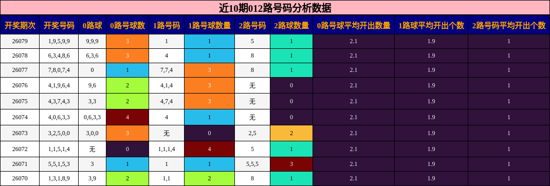 近10期012路号码分析数据