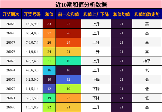 近10期和值分析数据
