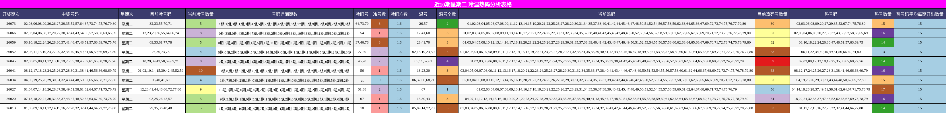 近10期星期二 冷温热码分析表格