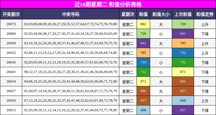 近10期星期二 和值分析表格