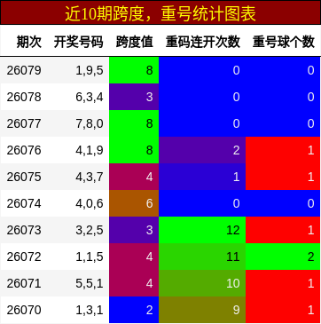 跨度分析，重号分析