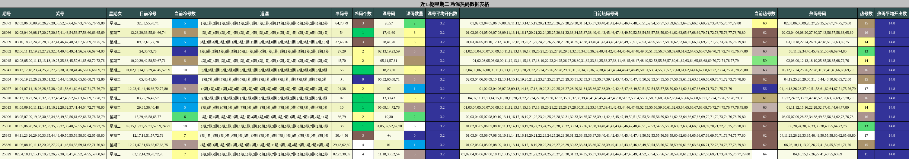 近15期星期二 冷温热码数据表格