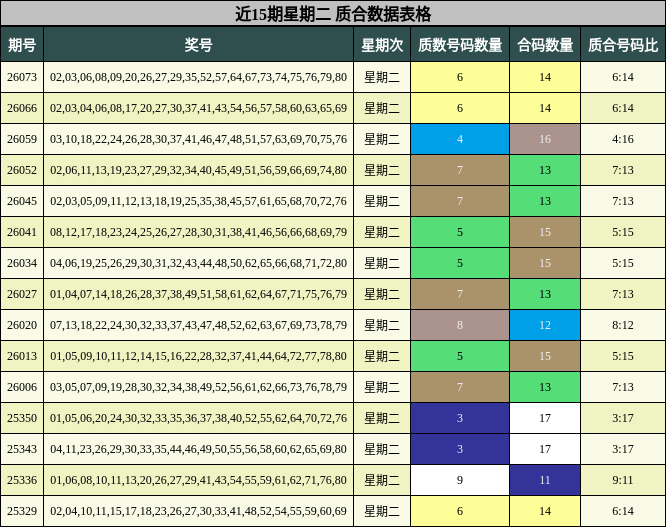 近15期星期二 质合数据表格