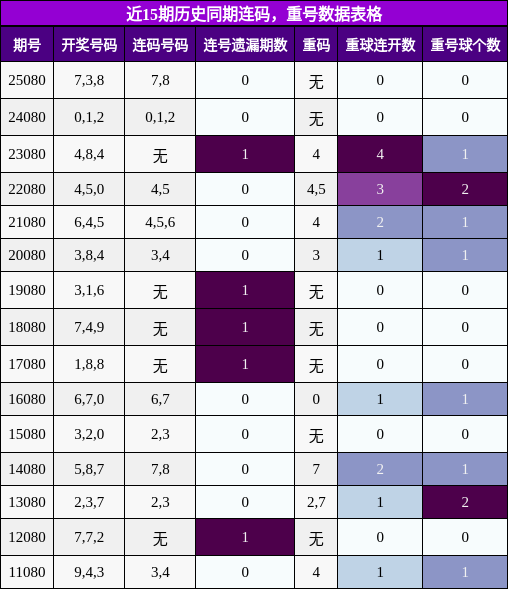 连码分析，重号分析