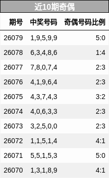近10期奇偶分析