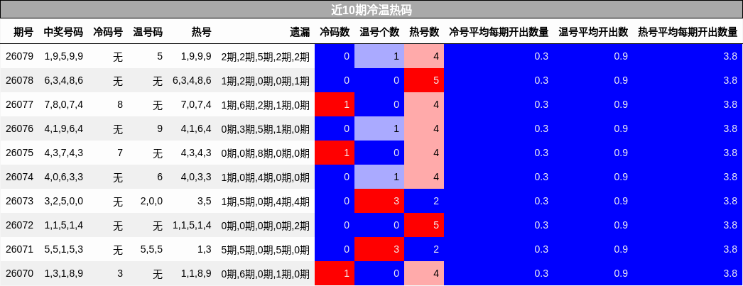 近10期冷温热码