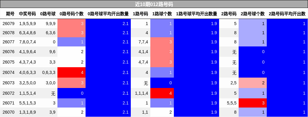 近10期012路号码