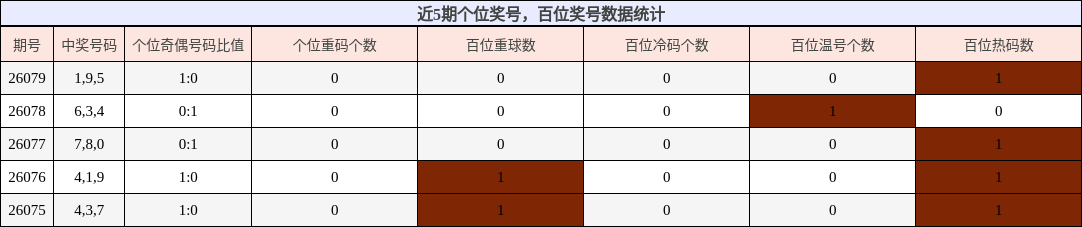 个位奖号分析，百位奖号分析