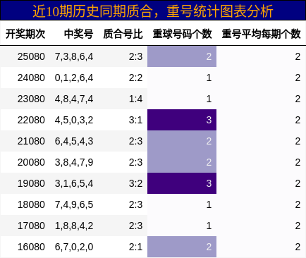 质合分析，重号分析