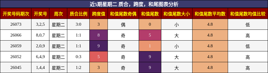 近5期星期二 质合，跨度，和尾图表分析