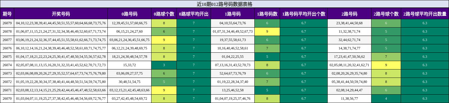 近10期012路号码数据表格