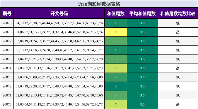 近10期和尾数据表格