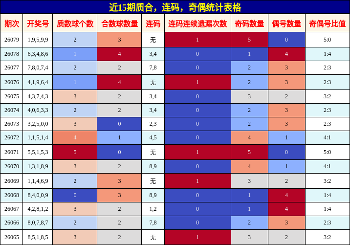 近15期质合，连码，奇偶统计表格