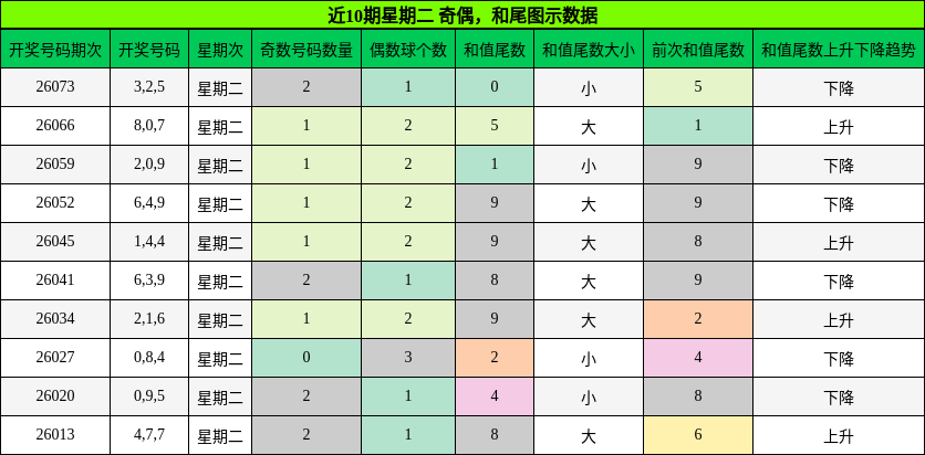 近10期星期二 奇偶，和尾图示数据
