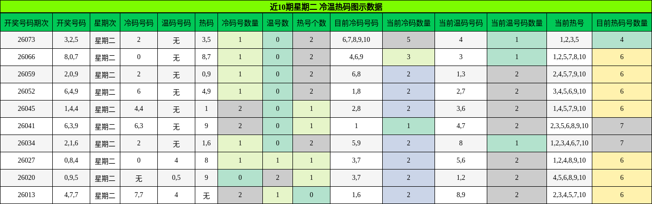 近10期星期二 冷温热码图示数据