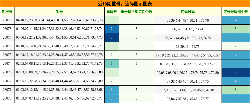 近10期重号，连码图示图表