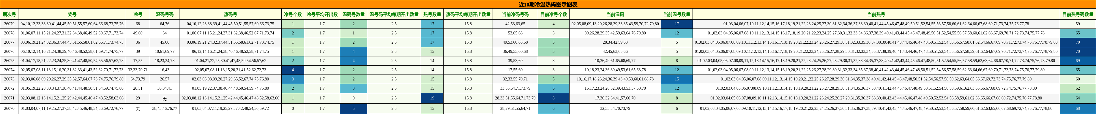 近10期冷温热码图示图表