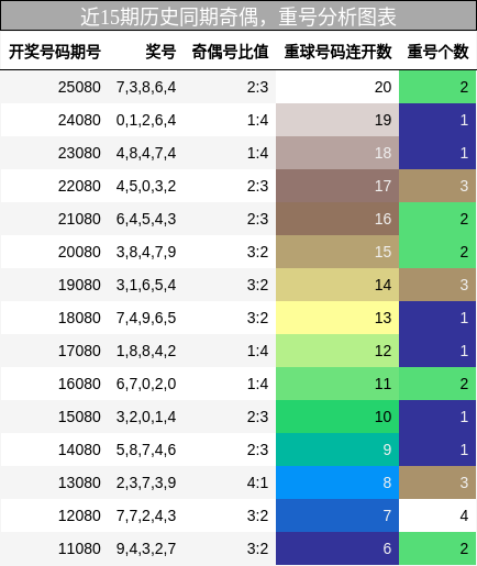 奇偶分析，重号分析