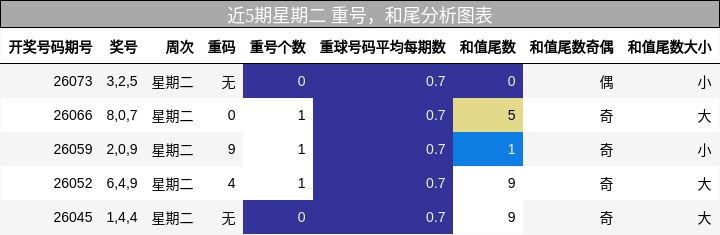 近5期星期二 重号，和尾分析图表