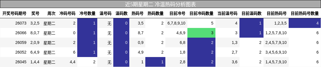 近5期星期二 冷温热码分析图表