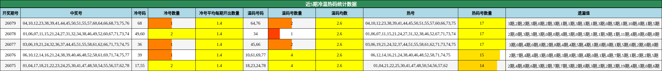 近5期冷温热码统计数据