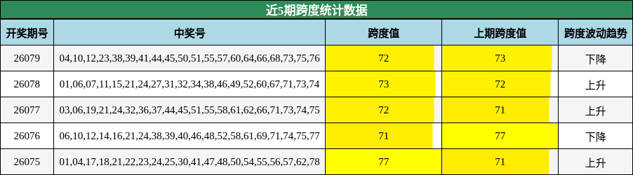 近5期跨度统计数据