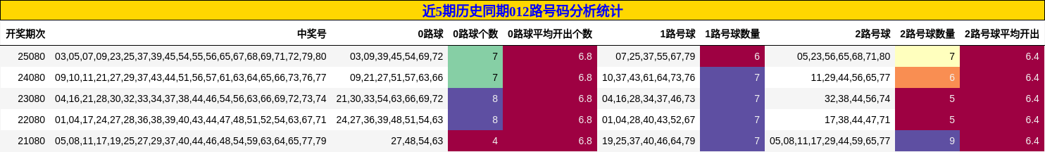 近5期历史同期012路号码分析统计