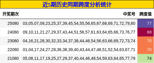 近5期历史同期跨度分析统计