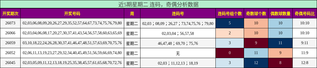 连码分析，奇偶分析