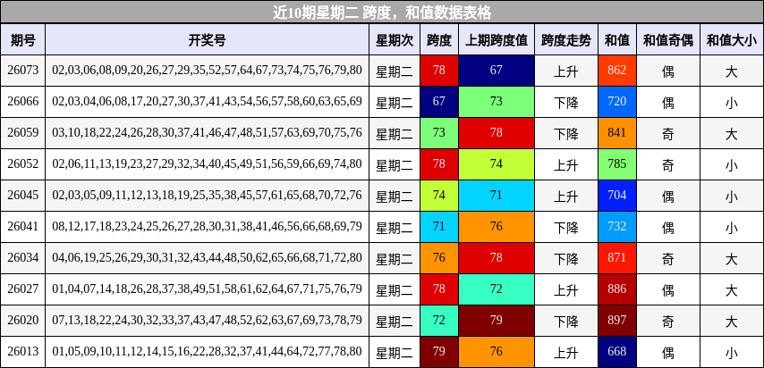 跨度分析，和值分析