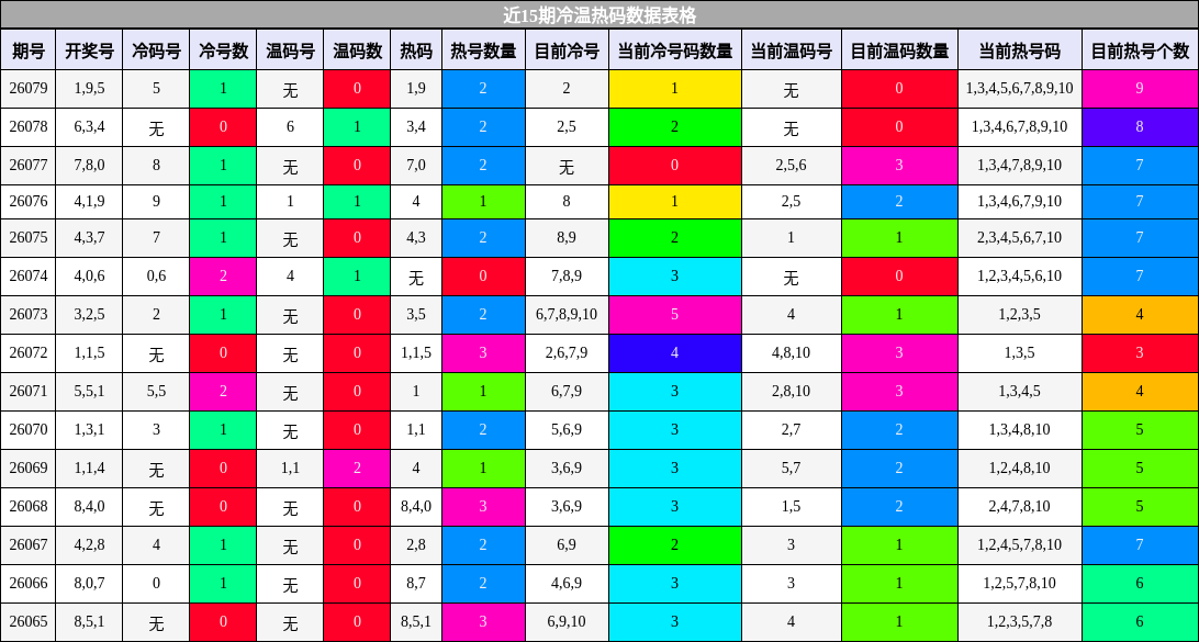 近15期冷温热码数据表格