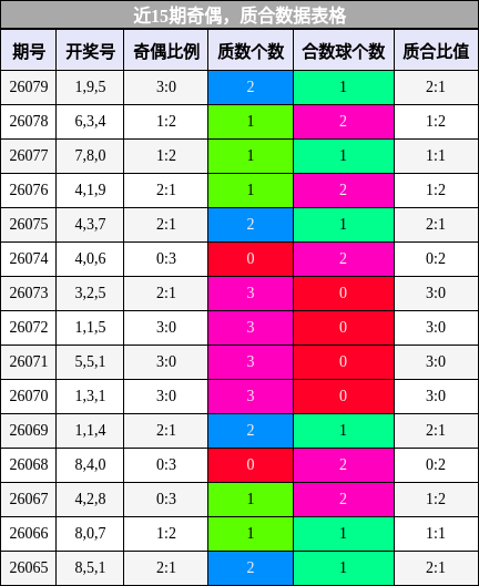 近15期奇偶，质合数据表格