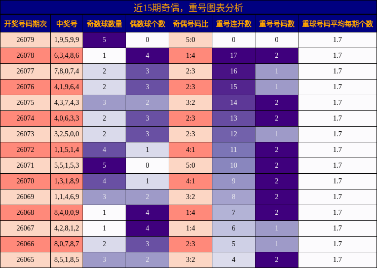 奇偶分析，重号分析