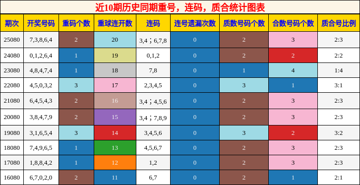 重号分析，连码分析，质合分析